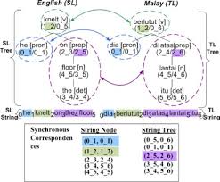 tuntutan wang cagaran pihak jawatankuasa pilihan raya kampus universiti malaya telah membuat keputusan untuk memulangkan wang cagaran calon melalui. Meaning Preservation In Example Based Machine Translation With Structural Semantics Sciencedirect