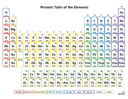 Periodic Table Without Names