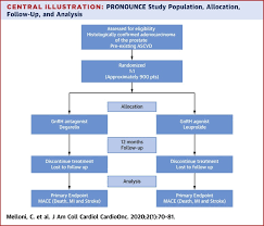 The treatment of metastatic prostate cancer is influenced by whether the patient&#x27;s disease has progressed on androgen deprivation therapy or not. Cardiovascular Safety Of Degarelix Versus Leuprolide For Advanced Prostate Cancer The Pronounce Trial Study Design Sciencedirect