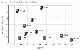 Dynamixel Servo Chart