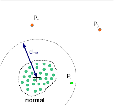 Congenital anomaly (birth defect), a disorder present at birth. Detecting The Onset Of Machine Failure Using Anomaly Detection Techniques By Animesh Goyal Towards Data Science
