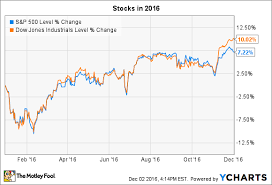 3 Things To Watch In The Stock Market This Week The Motley