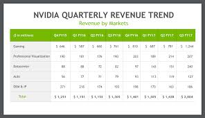 Nvidia Makes A Killing On Gaming Nvidia Corporation