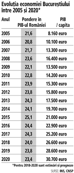 „am foarte mulți labagii de plătit. Pib Ul Bucurestiului A Crescut De Patru Ori In Ultimii 15 Ani Pib Pe Cap De Locuitor S A Triplat InsÄƒ Acum Incepe SÄƒ PiardÄƒ Din VitezÄƒ