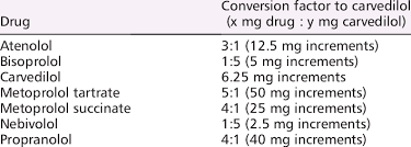 Carvedilol Equivalent Doses Of Beta Blockers Download Table