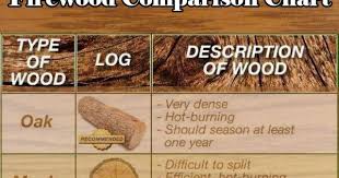 Garden And Farms Firewood Comparison Chart