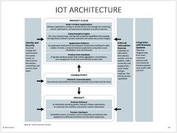 Iot Architecture Iot Business Logic Technology Infrastructure