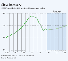 Chart Of The Day Slow Growth In House Prices The Atlantic