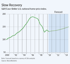 chart of the day slow growth in house prices the atlantic