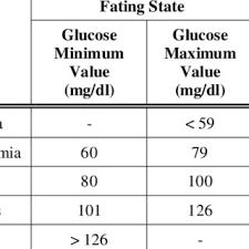 Blood Glucose Levels Chart Download Table