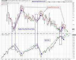 ang traders equities are going down or is that up