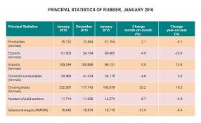 2015 (bank negara malaysia, 2016). Department Of Statistics Malaysia Official Portal