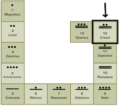 Sistematizando O Estudo Do Kin Maya As Ondas Encantadas Os Tonos E Os Selos Cristais Selos Caracteristicas De Pessoas