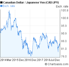 Cad Jpy 5 Years Chart Canadian Dollar Japanese Yen