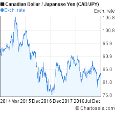 cad jpy 5 years chart canadian dollar japanese yen