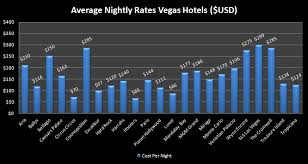 What Is A Good Budget For Las Vegas