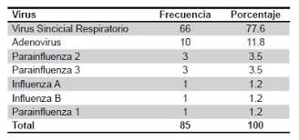 Sincitial, metapneumovirus y virus parainfluenza humanos: Identificacion Viral En Pacientes Hospitalizados Por Infecciones Respiratorias Bajas En Menores De 5 Anos En El Hospital De Emergencias Pediatricas Lima Peru 2014 Revista Peruana De Investigacion Materno Perinatal