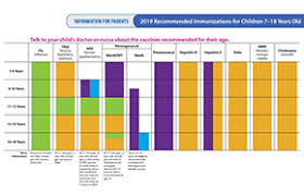 Immunization Schedules Cdc