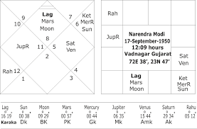 Horoscope Of Narendra Modi And His Future