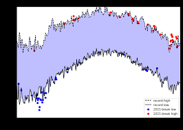 Tutorial On Data Visualization Weather Data Towards Ai