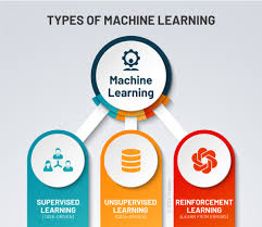 types of learning in machine learning in 2021 machine learning supervised learning machine learning training