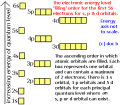 Electron Configurations How To Write Out The S P D F