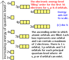 electron configurations how to write out the s p d f