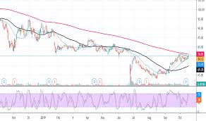 Abbv Stock Price And Chart Nyse Abbv Tradingview