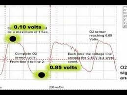 Scanning Oxygen Sensor Parameter