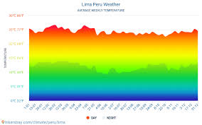 Lima Peru Weather 2020 Climate And Weather In Lima The
