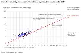 Bureau Of Labor Statistics