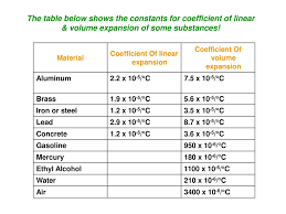 Expansion In Solids And Liquids Ppt Download