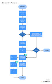 the offboarding process how to transition employees