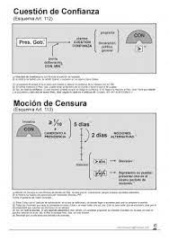 La cuestión de confianza la puede pedir el mismo presidente, a diferencia de la moción de censura, que es de iniciativa estrictamente parlamentaria y sí que hay dos precedentes de cuestiones de confianza en el congreso, la primera de ellas presentada por adolfo suárez en septiembre de 1980. La Constitucion Esquema Constitucion Como Tomar Apuntes Oposicion