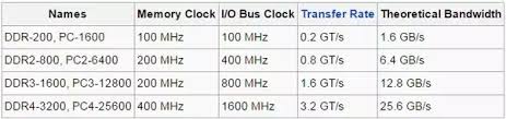 What Is The Difference Between Ddr Ddr2 Ddr3 And Ddr4 Ram