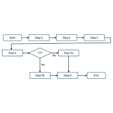 The Importance Of Process Mapping In Six Sigma Using