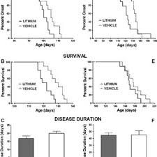 There really is no normal dosing for lithium. Pdf Treatment With Lithium Carbonate Does Not Improve Disease Progression In Two Different Strains Of Sod1 Mutant Mice