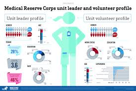 Medical Reserve Corps Demographics Emergency Medical Health Literacy Medical
