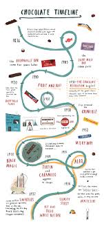 The Map Of Roald Dahl The Chocolate Timeline Alex Foster Social Media Social Media Infographic Inbound Marketing