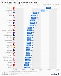 chart pisa 2018 the top rated countries statista