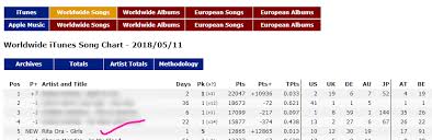 Worldwide Chart Icon Rita Ora Girls Ft Cardi Charli