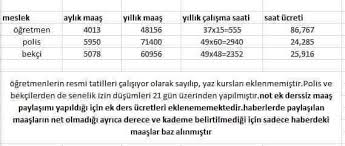 İşte ek ders ücreti ve öğretmen maaşları… 9/1 kademedeki bir öğretmenin maaşı 3 bin 804 liradan, 4 bin 13 liraya yükseldi. Turkiyem On Twitter Ogretmen Maasi Bekci Maasi Kiyaslaniyordu Birde Calisma Saatlerine Bakin Her Aninda Milletinin Yaninda Olan Polisler Insanca Yasamak Istiyor Polislerintiharediyor Https T Co Pkzyi8j8lc