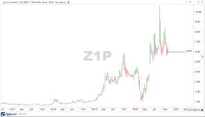 Z1p) is an australian public limited financial technology company that operates across australia and new zealand. Zip Share Price Down Slightly On Asic Report Of Bnpl Sector Asx Z1p