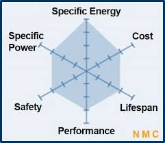 Calculating the state of charge in. Nmc Battery Material For Li Ion Cells Linimncoo2 Targray