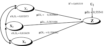 Maybe you would like to learn more about one of these? Gambar 4 1 Diagram Jalur Untuk Pengujian Subhipotesis 2 1 2 2 2 3 Download Scientific Diagram
