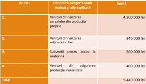 Ce Tip De Impozit Va Achita O Firmă In Anul 2020 In Funcție De Veniturile Realizate Va Fi Plătitoare De Impozit Pe Profit Sau Devine Microintreprindere