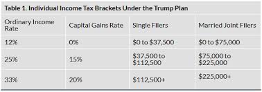Briefly Reviewing The Candidates Tax Plans Center For
