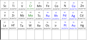 Chapter 2 7 Electronic Structure Of The Transition Metals