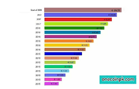 Instead, they run an sql database of who owns how many one and what the current price is. What Is The Limit Of The Coins You Can Sell On A Trader Account Of Onecoin Onelife After Company Goes Public On October 2018 Is It Worth Upgrading Now Quora