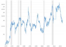 Coffee Prices 45 Year Historical Chart Macrotrends
